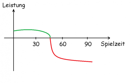 Unentschieden in Gehaus nach miserabler 2. Halbzeit